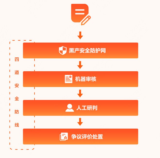 写好评” 大众点评首次公开评价审核机制麻将胡了试玩模拟器杜绝“给个甜品就让(图1)
