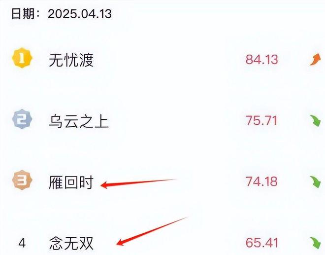 再看《无忧渡》演技真是没有对比就没伤害PG电子麻将胡了试玩看完唐嫣《念无双》(图7)