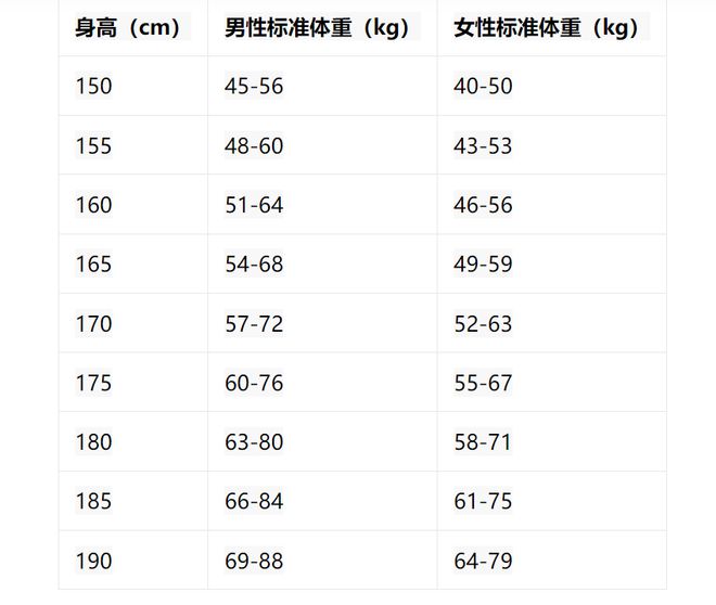 女标准体重表㊙️来看看你超标了吗？麻将胡了2模拟器试玩2025年版男(图5)