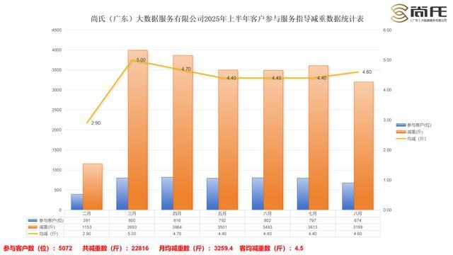 尚氏大数据交出科学减脂“成绩单”麻将胡了模拟器半年22816斤:(图3) 尚氏大数据交出科学减脂“成绩单”麻将胡了模拟器半年22816斤:(图3)