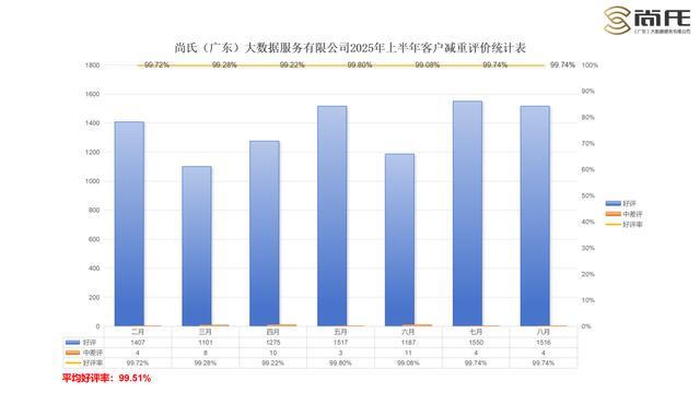 尚氏大数据交出科学减脂“成绩单”麻将胡了模拟器半年22816斤:(图2) 尚氏大数据交出科学减脂“成绩单”麻将胡了模拟器半年22816斤:(图2)
