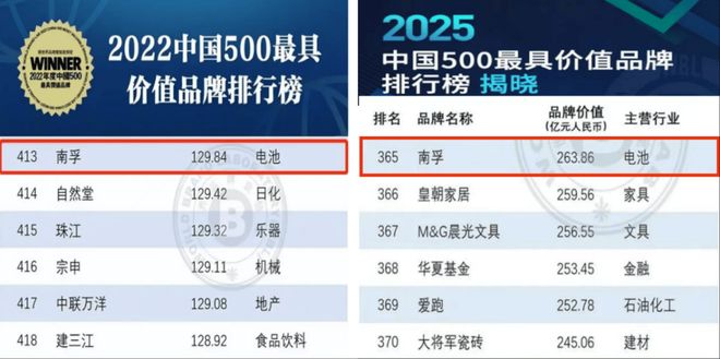 走出电池仓品牌从被信赖到被喜爱的战略跃迁PG电子麻将胡了2试玩南孚变了:聚能环(图6) 走出电池仓品牌从被信赖到被喜爱的战略跃迁PG电子麻将胡了2试玩南孚变了:聚能环(图6)